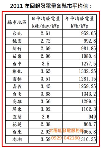 等效日照時數查詢|全台各縣市即時日照平均值